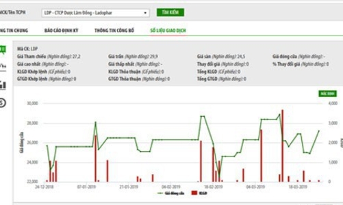 Nguyễn Kim tiếp tục muốn nâng tỷ lệ sở hữu tại Dược Lâm Đồng lên hơn 68%