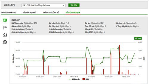 Biểu đồ giao dịch giá cổ phiếu LDP trong thời gian qua - Nguồn: HNX.