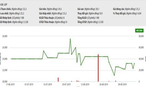 SCIC sắp bán đấu giá trọn lô 31,88% Dược Lâm Đồng