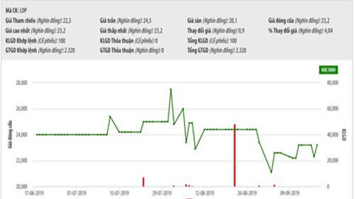 Biểu đồ giao dịch giá cổ phiếu LDP trong thời gian qua - Nguồn: HNX.