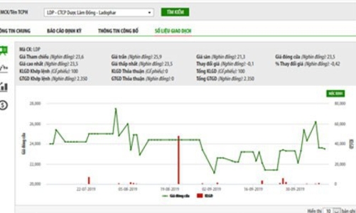 SCIC thoái vốn thành công tại Dược Lâm Đồng thu hơn 77,3 tỷ đồng