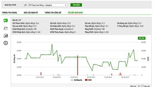 Biểu đồ giao dịch giá cổ phiếu LDP trong thời gian qua - Nguồn HNX.