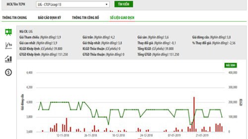 Biểu đồ giao dịch giá cổ phiếu LIG trong thời gian qua - Nguồn: HNX.