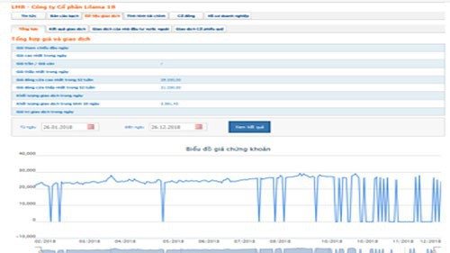 Biểu đồ giao dịch giá cổ phiếu LM8 từ đầu năm đến nay.