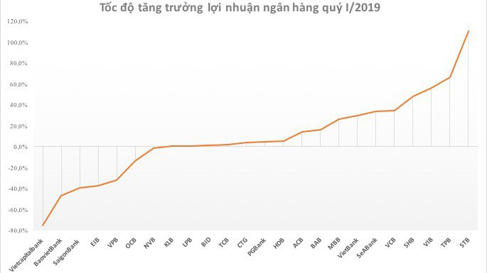 Nguồn: Báo cáo tài chính của các ngân hàng.