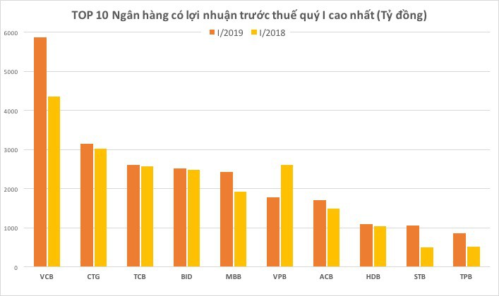 5 “ông lớn” ngân hàng niêm yết áp đảo hiệu quả lợi nhuận - Ảnh 1.