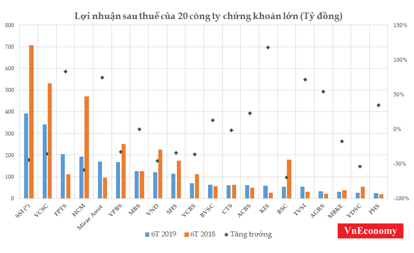 Lợi nhuận hàng loạt “ông lớn” ngành chứng khoán lao dốc - Ảnh 1.