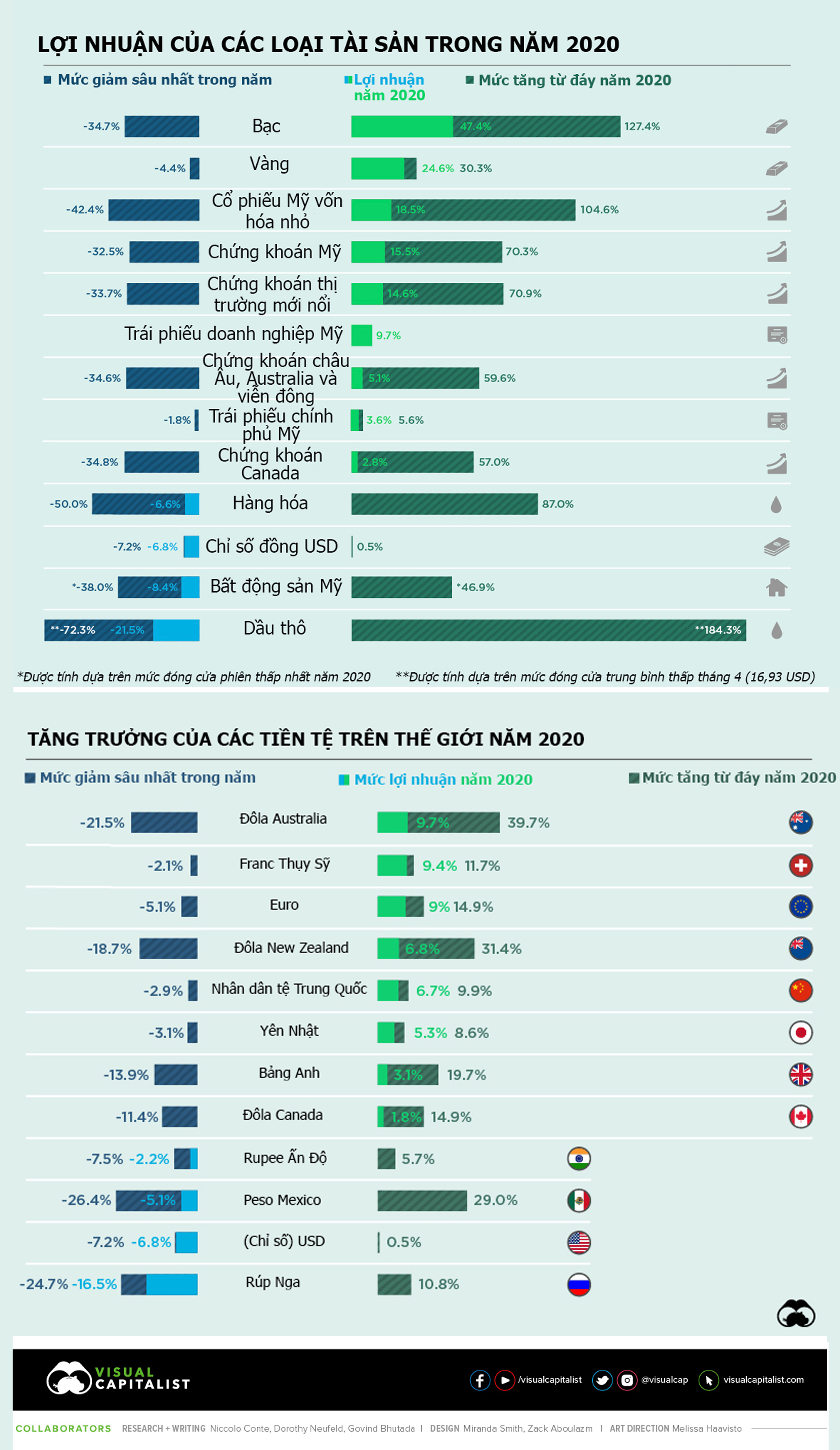 Nguồn: Visual Capitalist