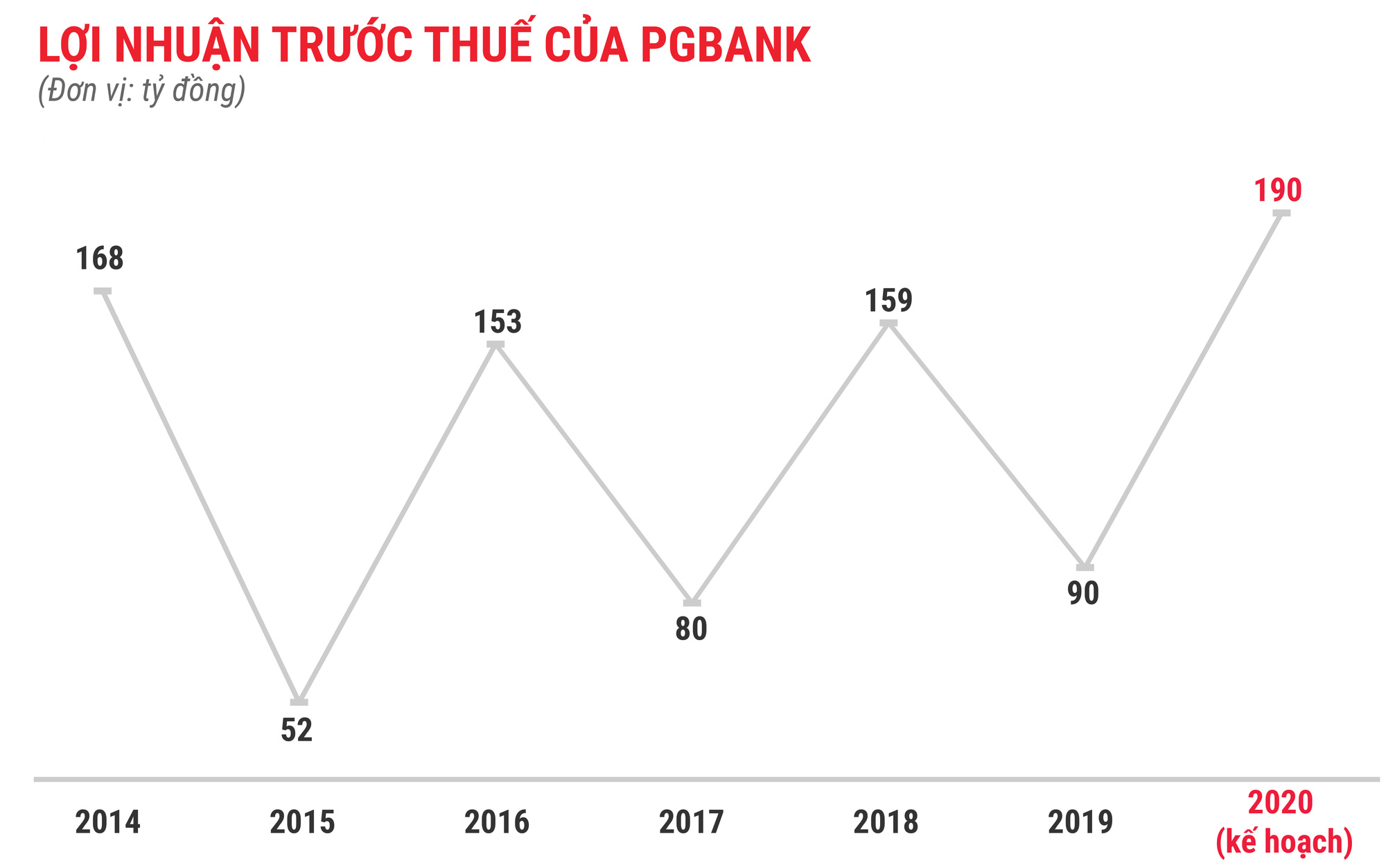 Lợi nhuận tăng giảm có quy luật của PGBank.