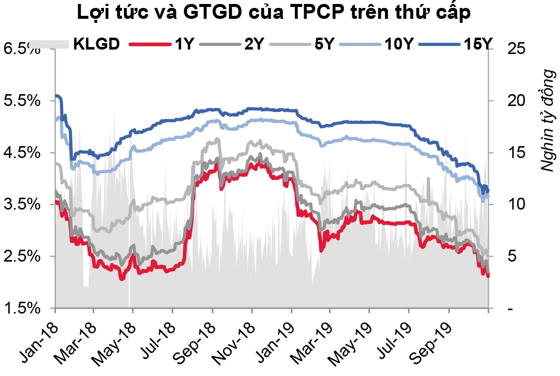 lợi tức và giá trị giao dịch của trái phiếu chính phủ trên thứ cấp