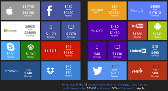 6.340 ứng dụng trên App Store được tải về trong 10 giây - Ảnh: Business Insider.