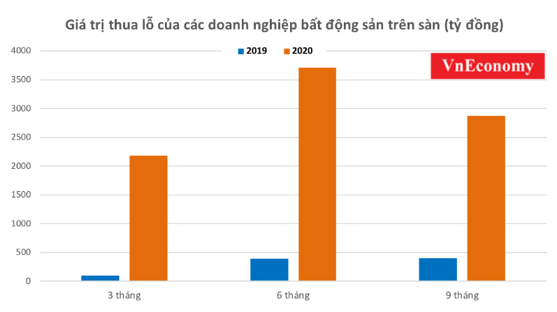 Số liệu: FiinPro
