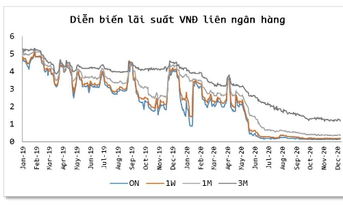 Mức thấp kỷ lục của lãi suất VNĐ liên ngân hàng kéo dài đến khi nào?