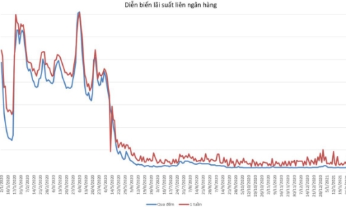 Lãi suất tiếp tục tăng, Ngân hàng Nhà nước bơm ròng thêm 4.850 tỷ