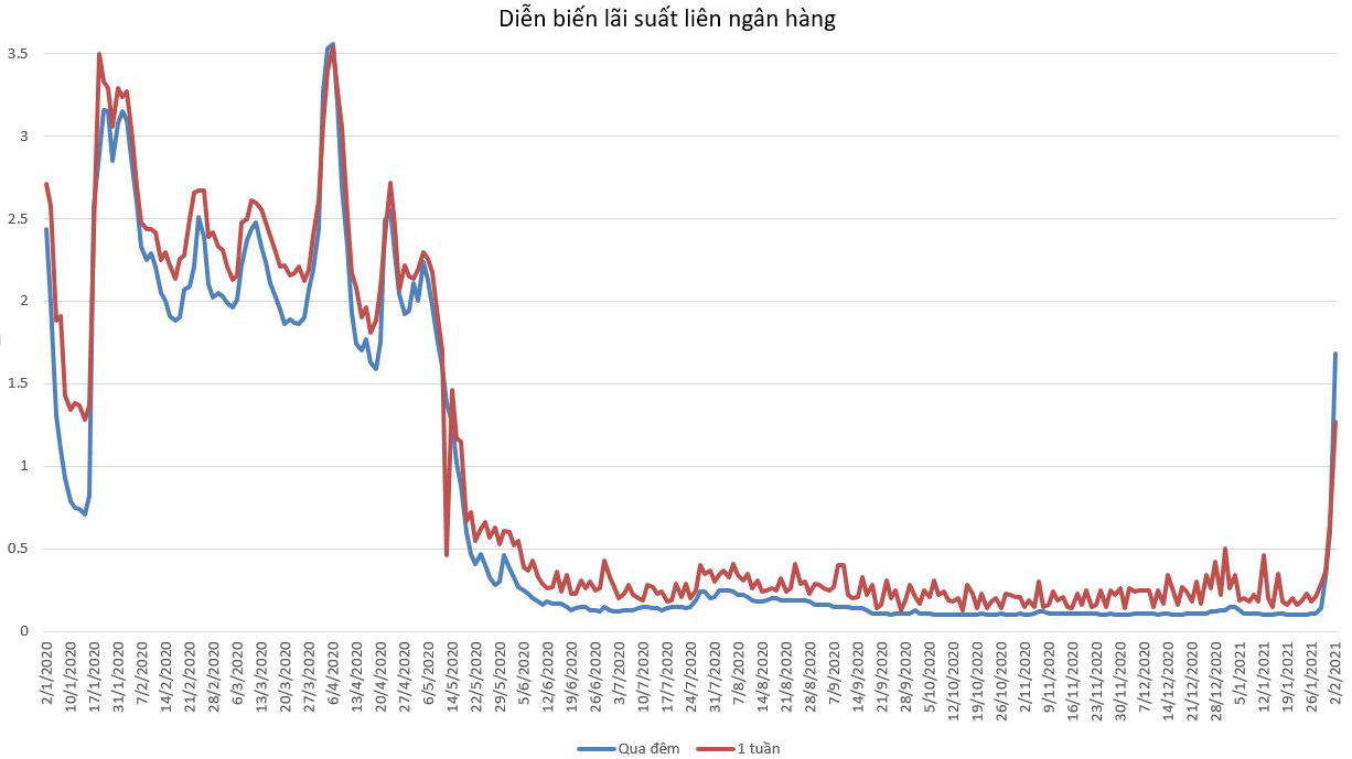 Lãi suất VND liên ngân hàng qua đêm và kỳ hạn 1 tuần quay đầu tăng trở lại hôm 2/2 vừa qua sau thời gian dài "ngủ đông".