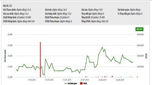 Biểu đồ giao dịch giá cổ phiếu LTG từ đầu năm đến nay - Nguồn: HOSE.