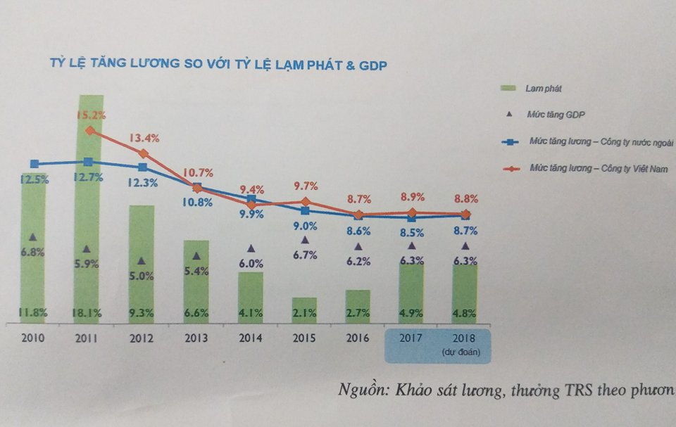 Tỷ lệ thưởng ở các công ty Việt Nam so với lương cơ bản là 22,1%. Tỷ lệ này ở các công ty nước ngoài thấp hơn, là 16,6%.