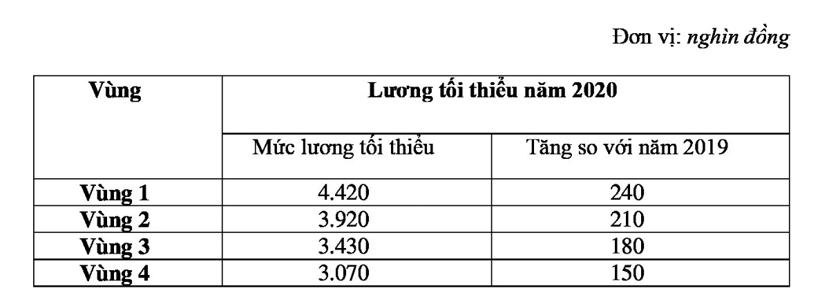 Từ 1/1/2020, lương tối thiểu vùng dự kiến sẽ tăng cao nhất 240.000 đồng/tháng  - Ảnh 1.