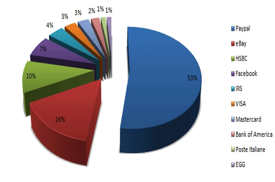 Theo BitDerfender, trang Paypal bị mã độc tấn công nhiều nhất.