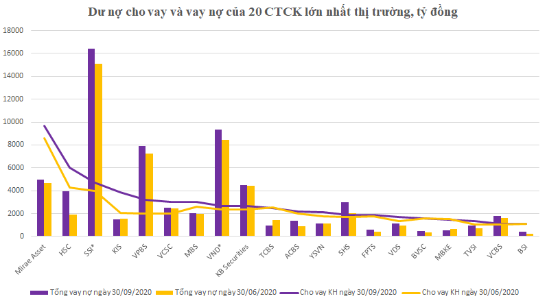 Nguồn: Số liệu báo cáo tài chính các công ty chứng khoán