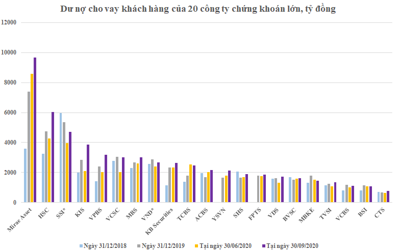 Nguồn: Số liệu báo cáo tài chính các công ty chứng khoán