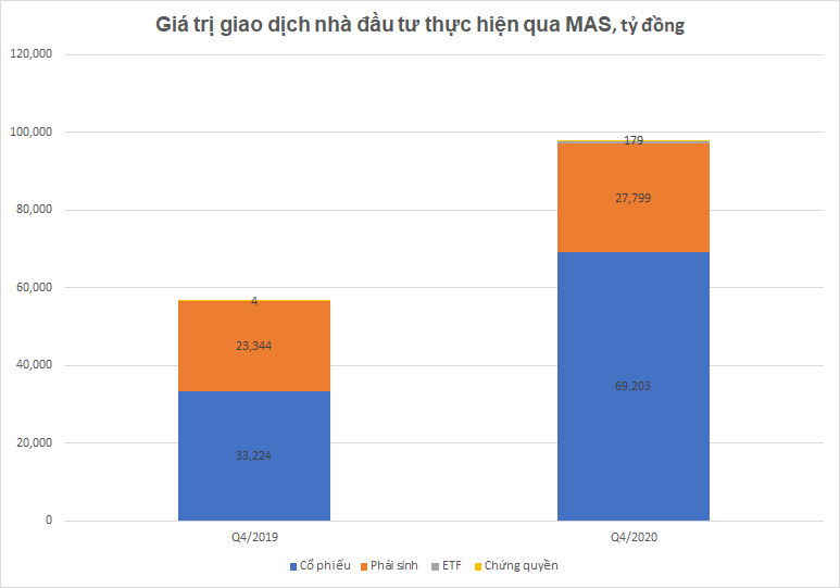 Nguồn: Số liệu báo cáo MAS