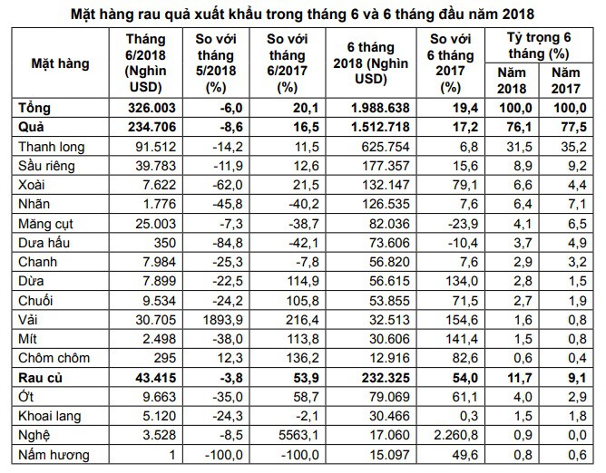 Xuất khẩu rau quả của Việt Nam đang chững lại - Ảnh 2.