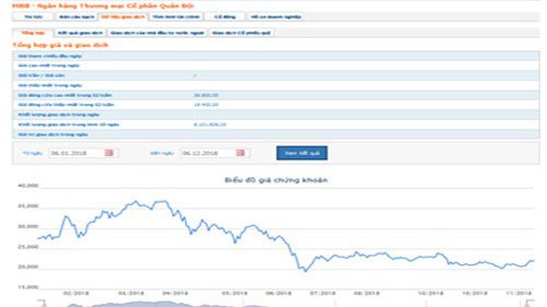 Biểu đồ giao dịch giá cổ phiếu MBB trong thời gian qua - Nguồn: HOSE.