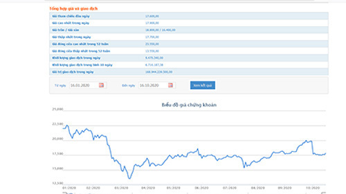 Biểu đồ giao dịch giá cổ phiếu MBB từ đầu năm đến nay - Nguồn: HOSE.