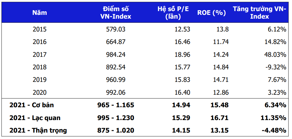 Kịch bản VN-Index 2021 của MBS
