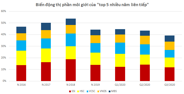 Thị phần của những công ty chứng khoán Top 5 lâu năm bị đe doạ. Nguồn: Số liệu HSX