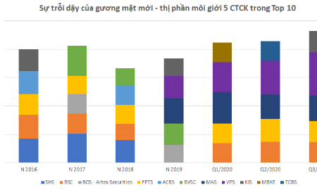 Khốc liệt cuộc chiến chia lại “miếng bánh” thị phần môi giới chứng khoán