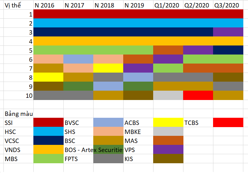 Từ Quý 2 và 3/2020 MAS đã bị VPS và MBS đẩy xuống vị trí số 7