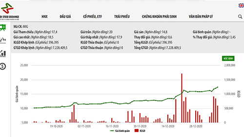 Sơ đồ cổ phiếu MIG trong thời gian qua.