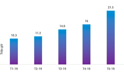 Người Việt dành 400 nghìn giờ mỗi ngày để xem live stream trò chơi điện tử