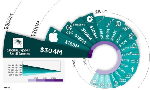 Top 20 công ty lợi nhuận cao nhất thế giới, một nửa là từ Mỹ