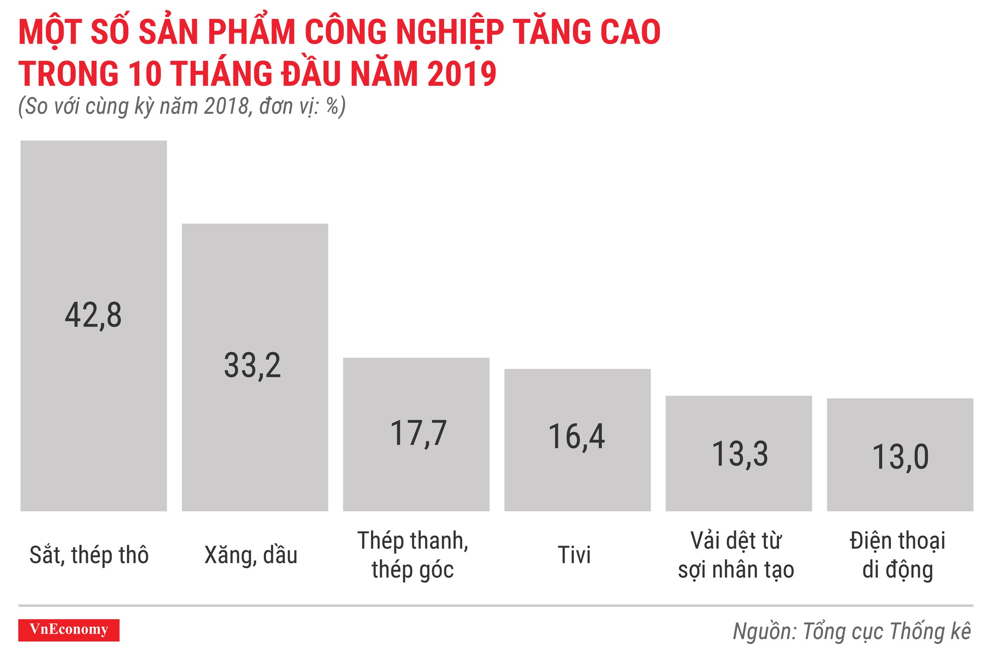 Một số sản phẩm công nghiệp tăng cao trong 10 tháng đầu năm 2019
