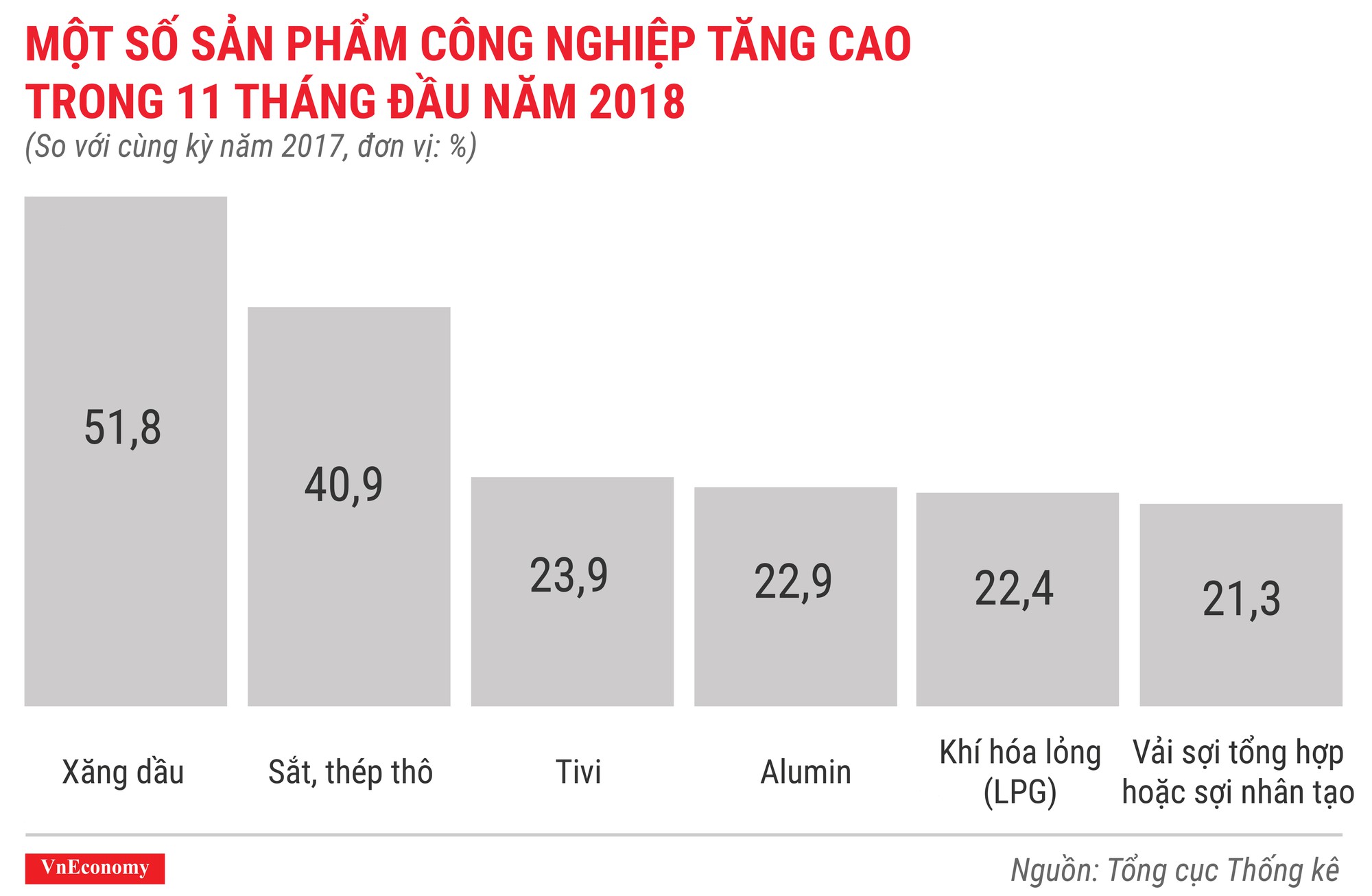 Kinh tế tháng 11/2018 qua các con số - Ảnh 6.