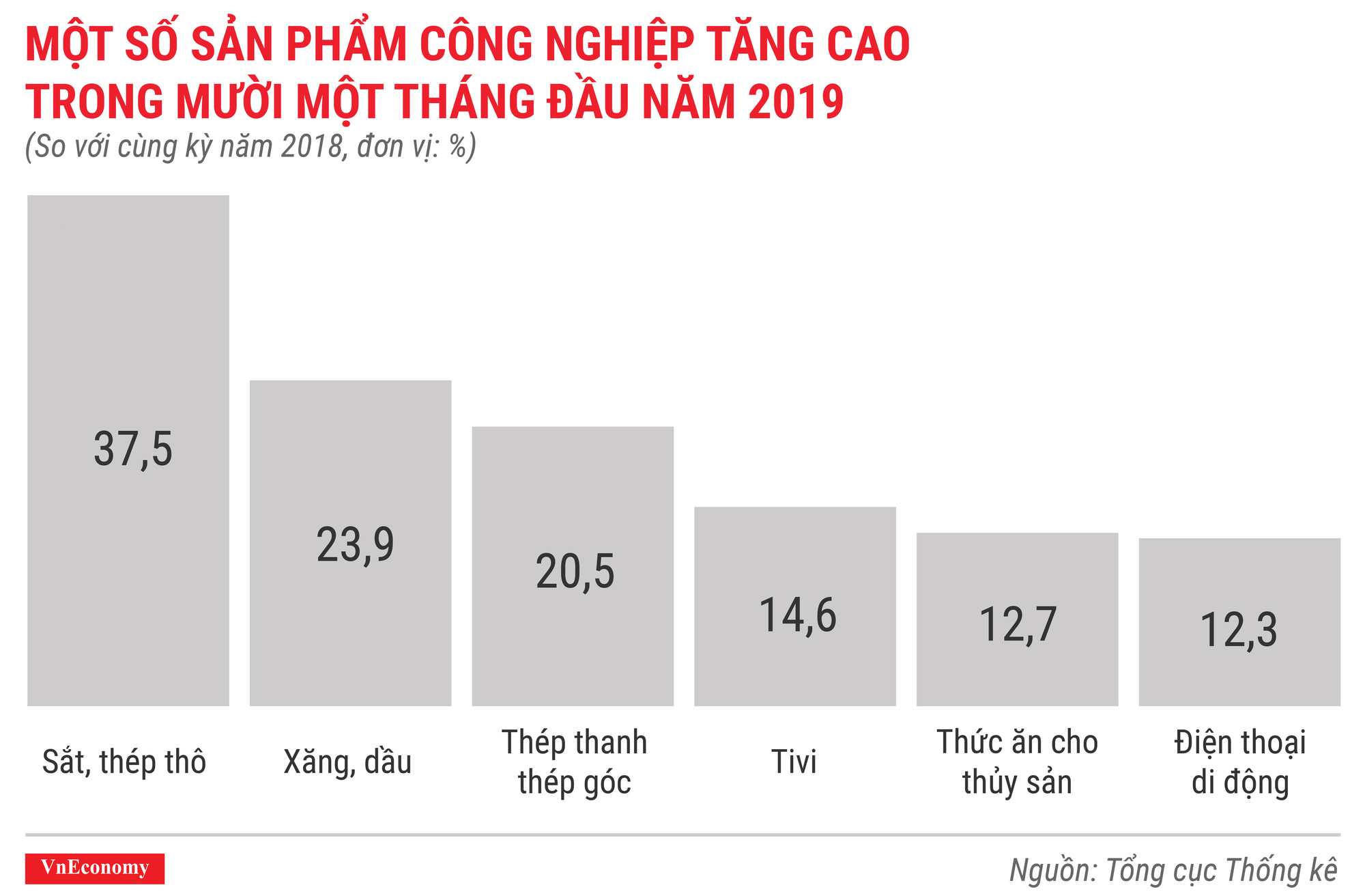 Một số sản phẩm công nghiệp tăng cao trong 11 tháng đầu năm 2019