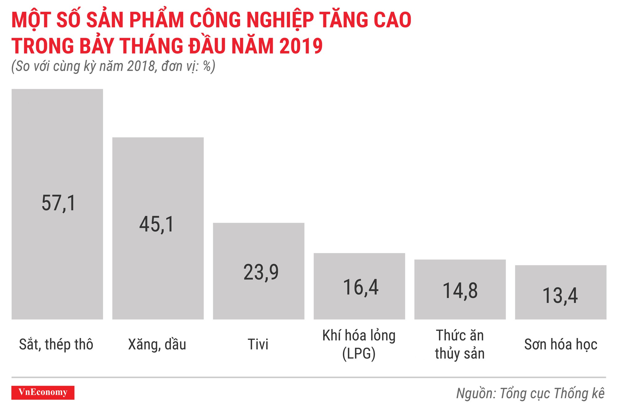 Kinh tế 7 tháng đầu năm 2019 qua các con số - Ảnh 5.