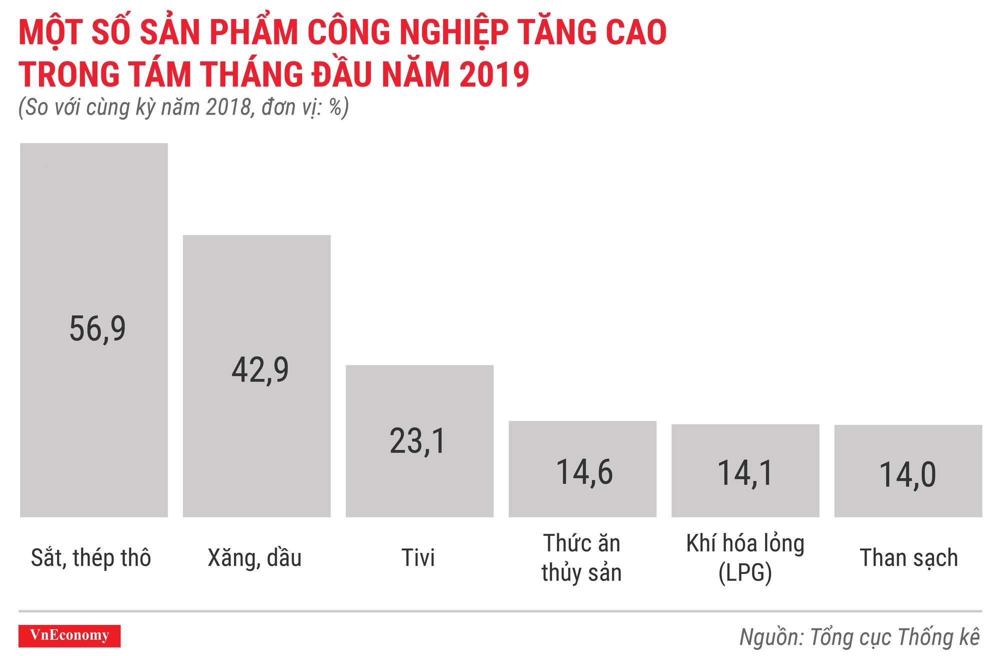 Một số sản phẩm công nghiệp tăng cao trong 8 tháng đầu năm 2019