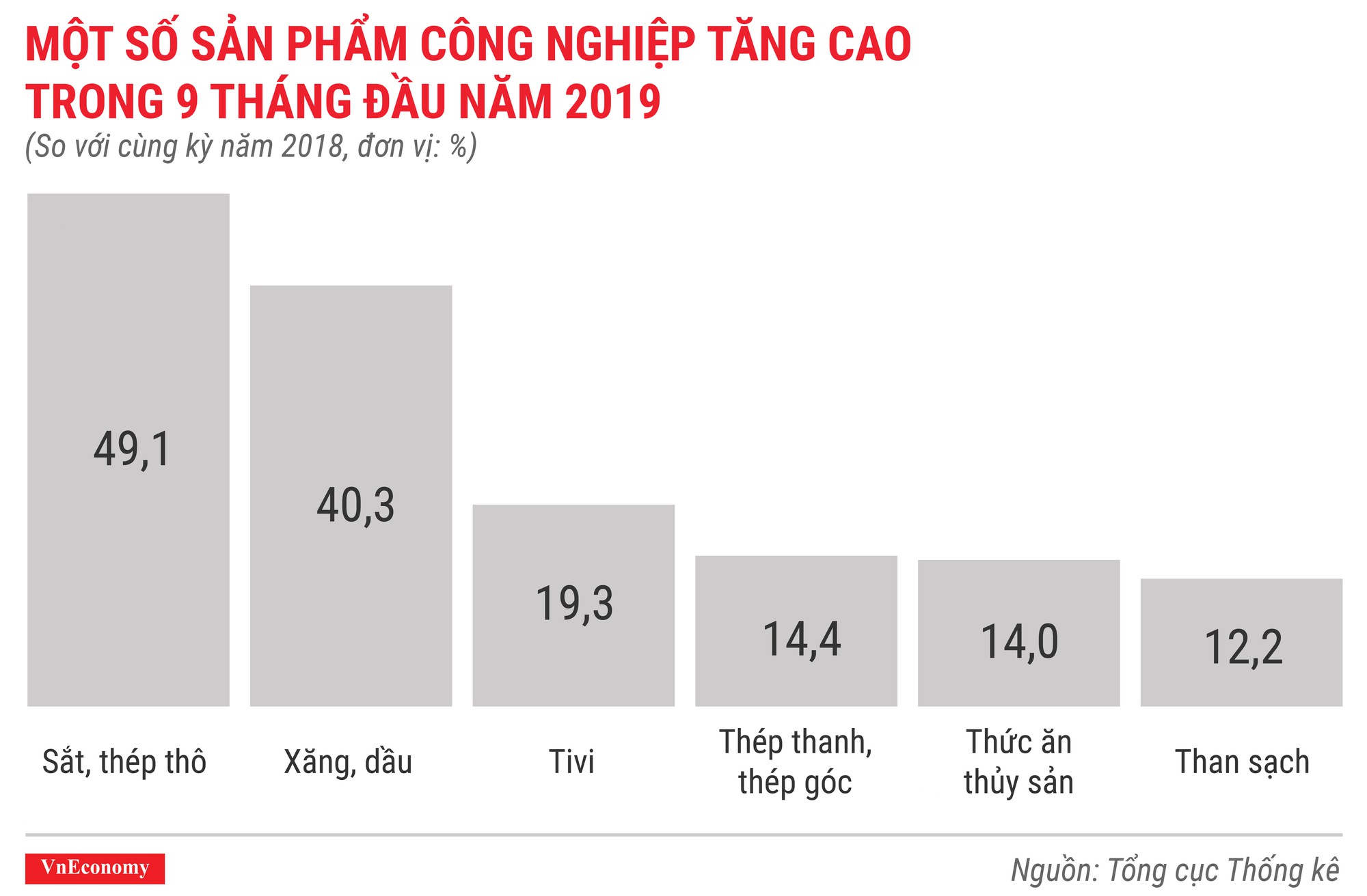 Một số sản phẩm công nghiệp tăng cao trong 9 tháng đầu năm 2019