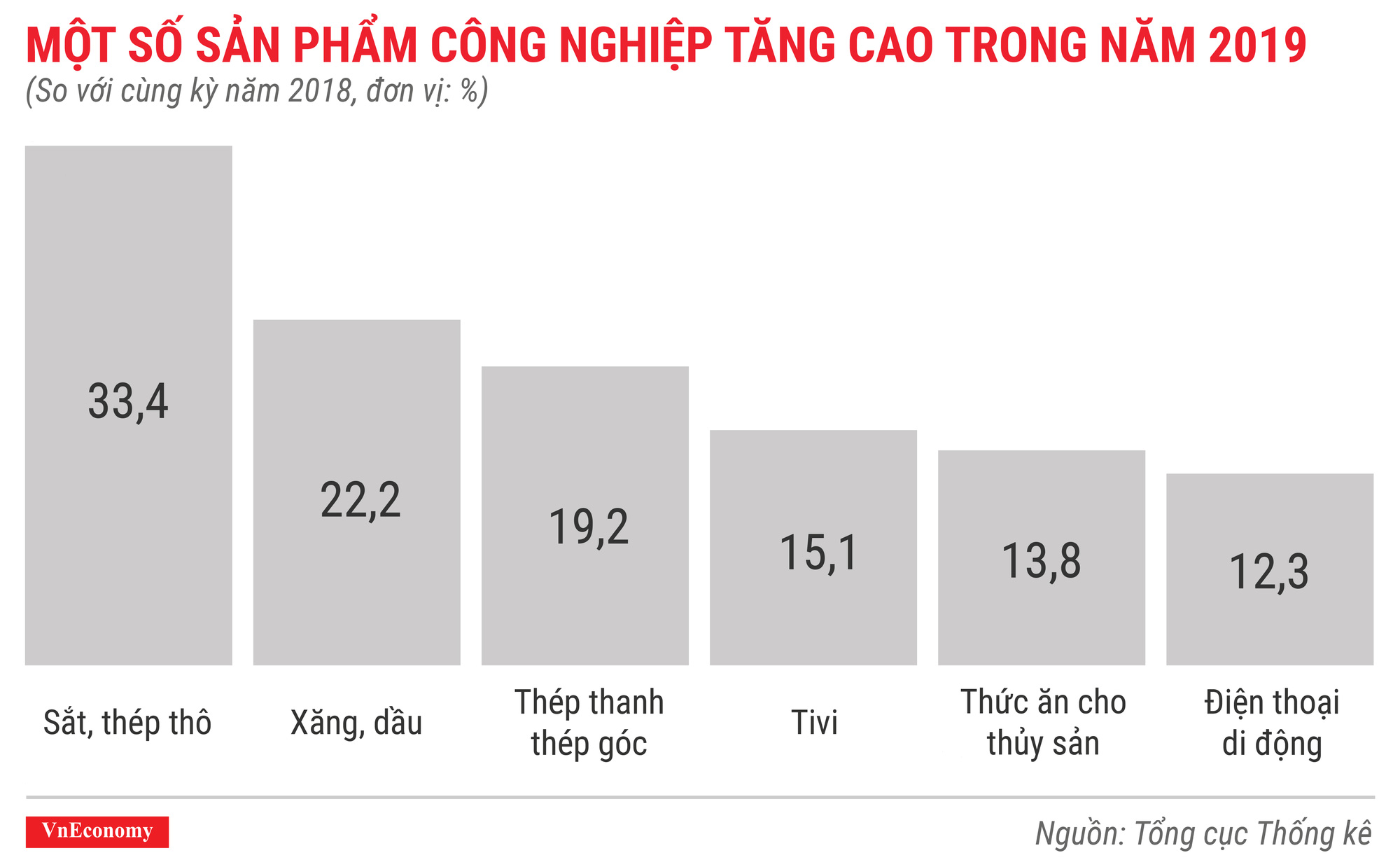 Một số sản phẩm công nghiệp tăng cao trong năm 2019