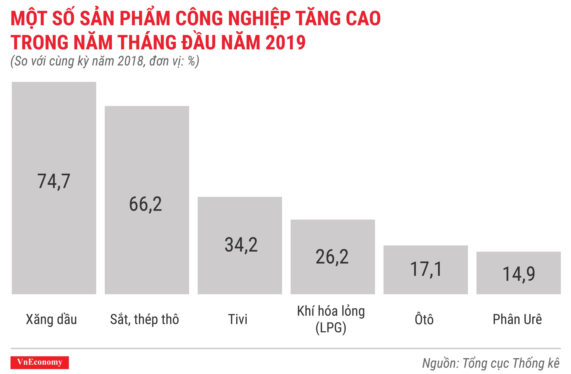 Toàn cảnh bức tranh kinh tế Việt Nam tháng 5/2019 qua các con số - Ảnh 6.