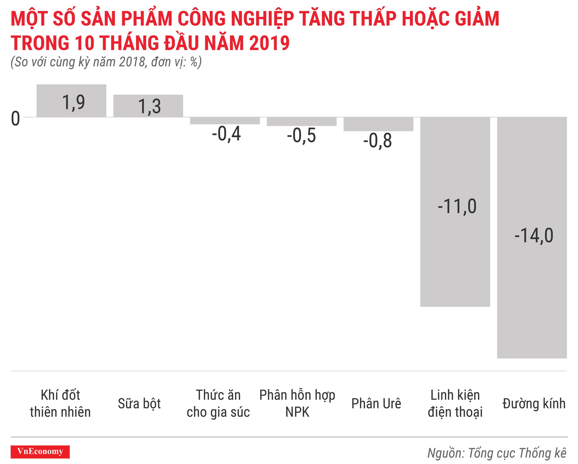 Một số sản phẩm công nghiệp tăng thấp hoặc giảm trong 10 tháng đầu năm 2019