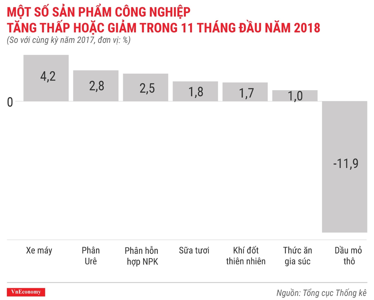 Kinh tế tháng 11/2018 qua các con số - Ảnh 7.