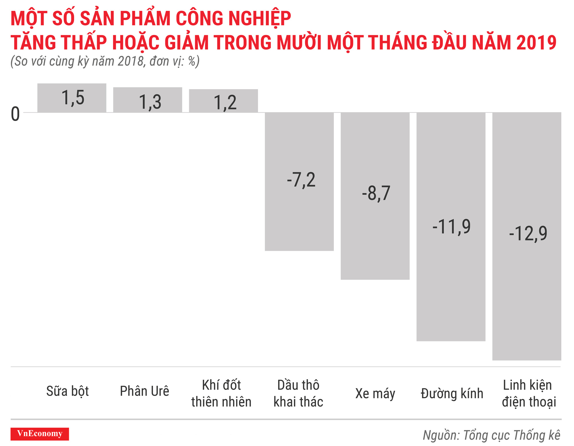 Một số sản phẩm công nghiệp tăng thấp hoặc giảm trong 11 tháng đầu năm 2019