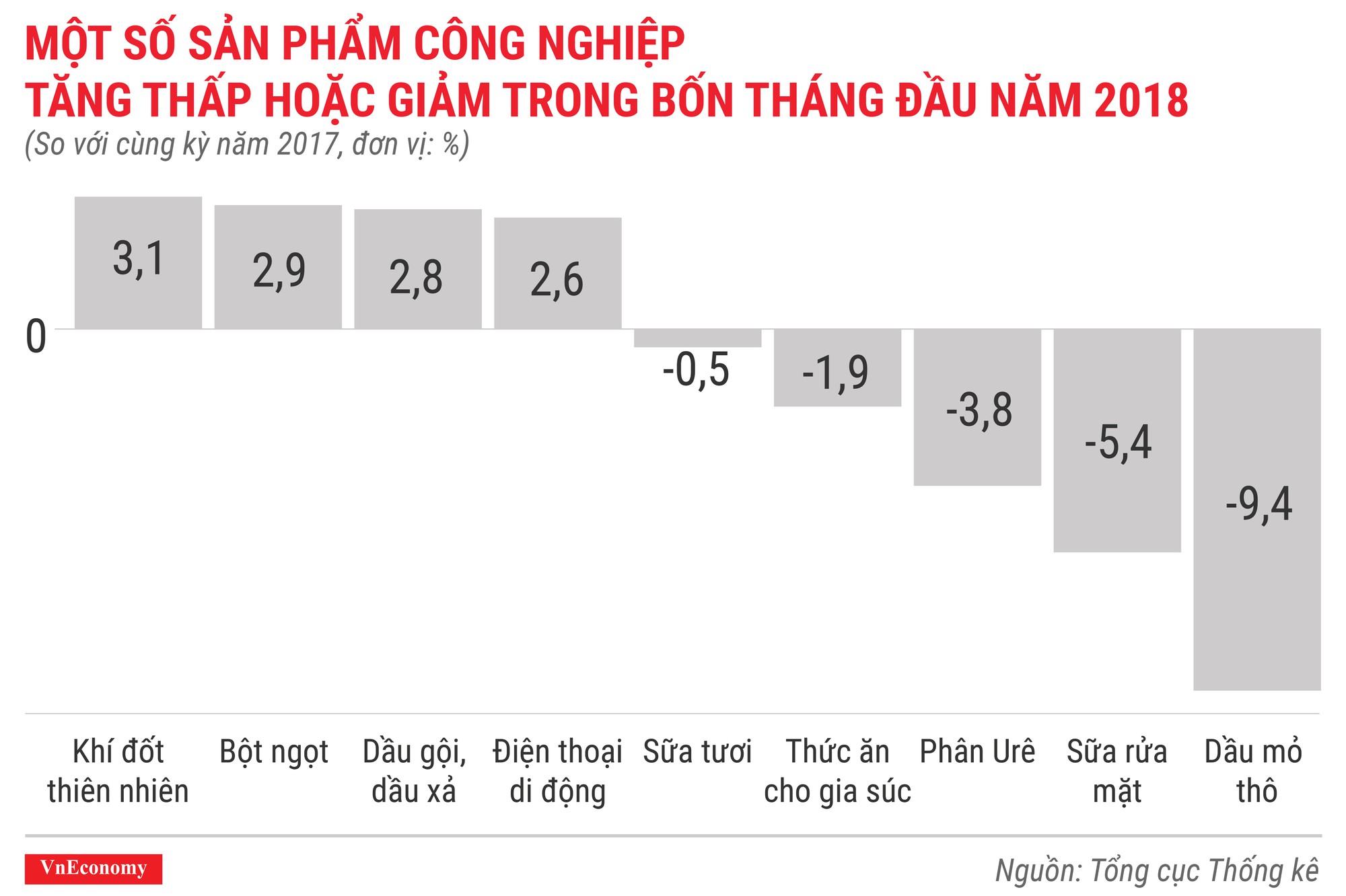 Kinh tế Việt Nam tháng 4/2018 qua các con số - Ảnh 7.