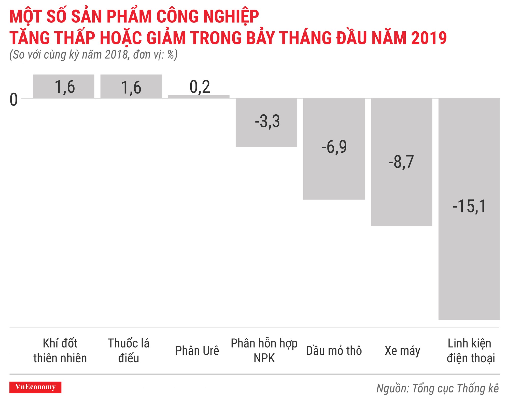 Kinh tế 7 tháng đầu năm 2019 qua các con số - Ảnh 6.