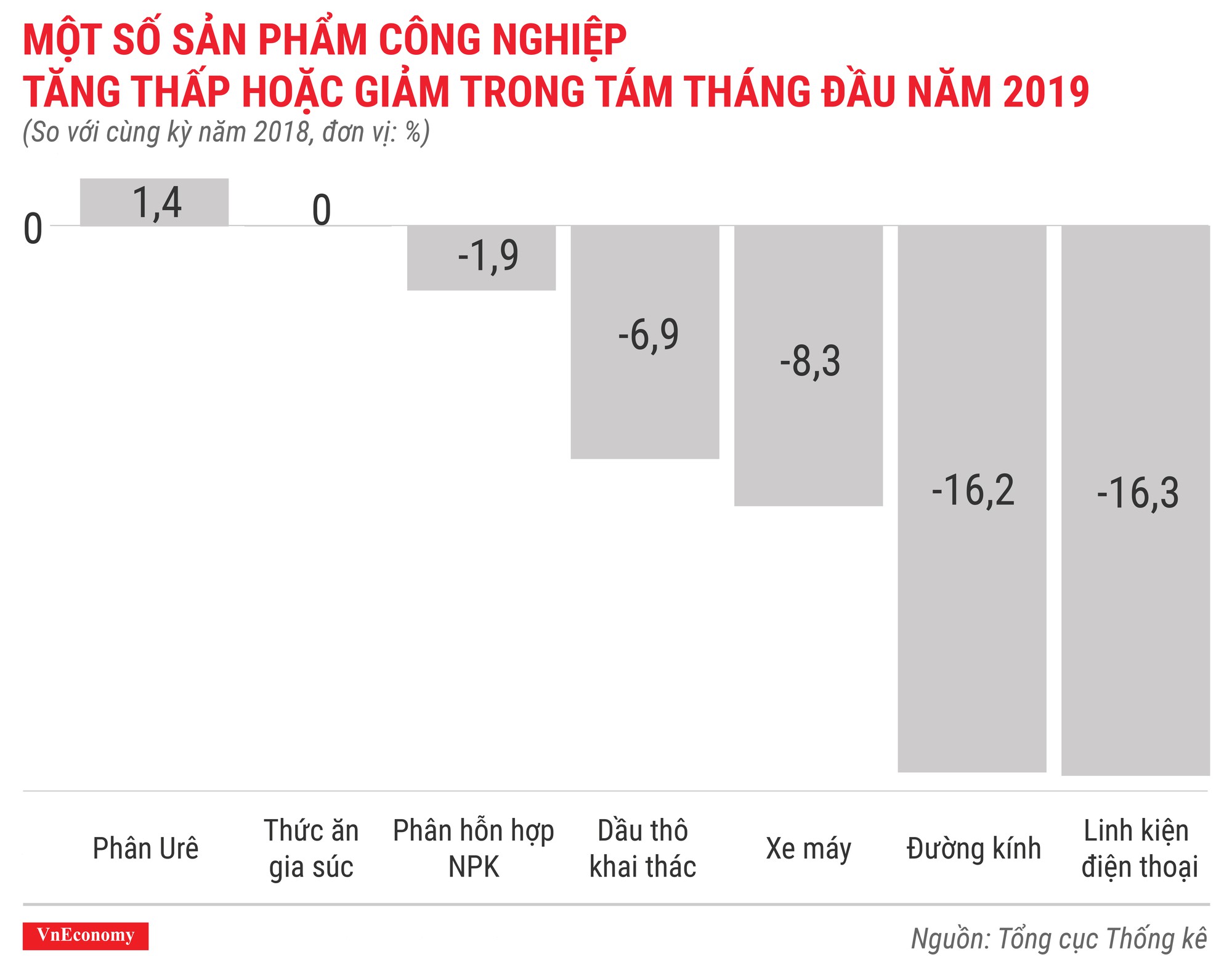 Một số sản phẩm công nghiệp tăng thấp hoặc giảm trong 8 tháng đầu năm 2019